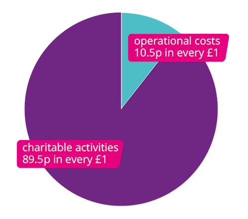 Pie chart showing that 89.5p of every £1 donated goes to charitable activities. 10.5p goes to operational costs.