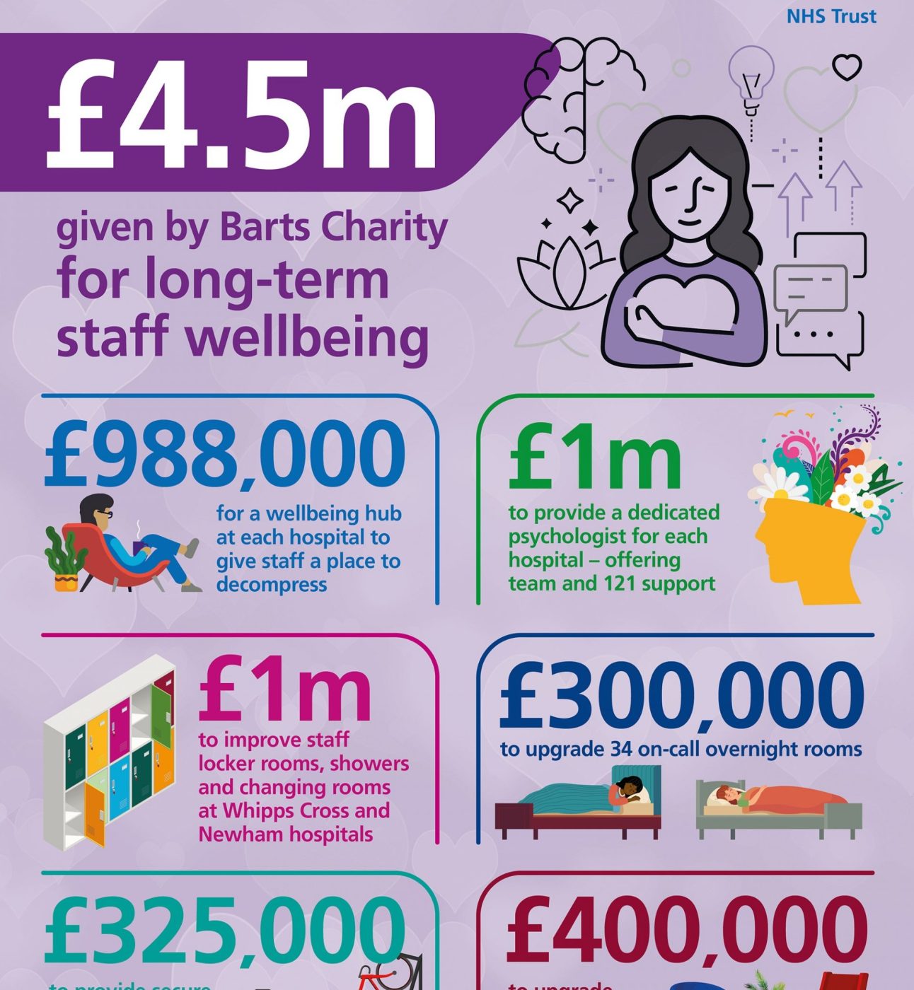 Infographic showing the impact of our £4.5m funding