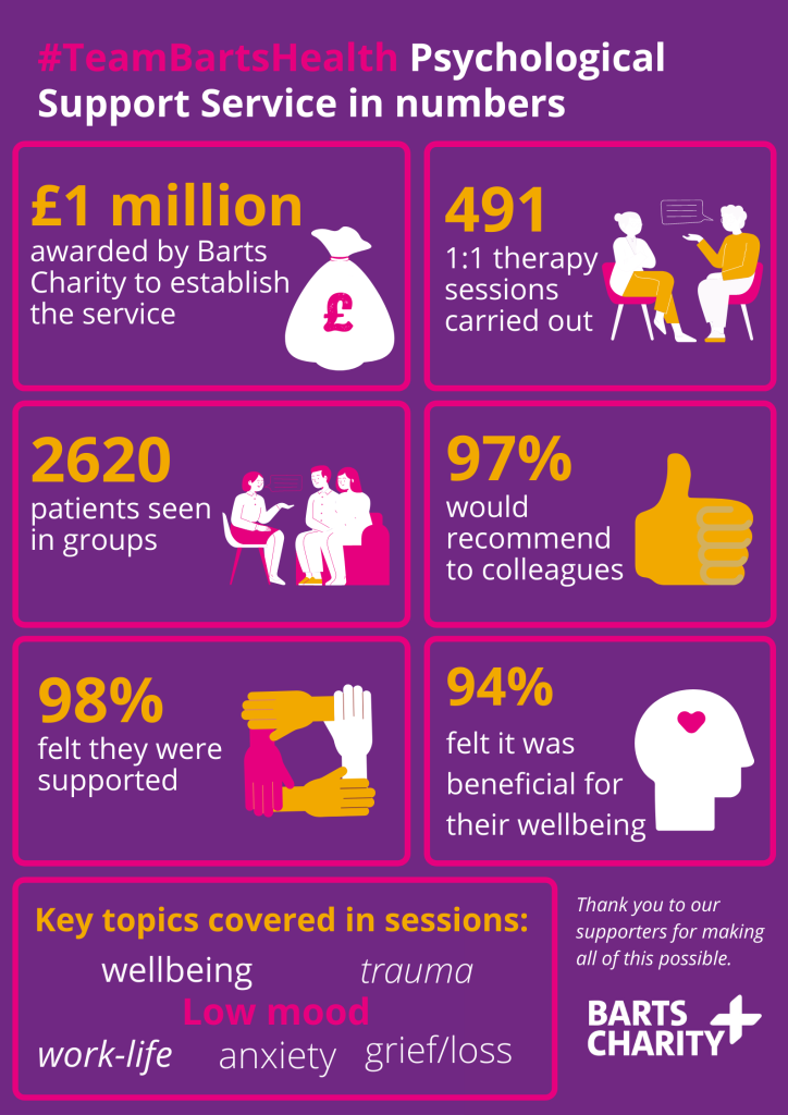 Infographic with information about the Psychological Support Service